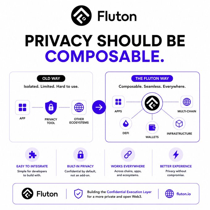A promotional graphic for Fluton featuring the tagline "Privacy Should Be Composable," contrasting the "Old Way" of isolated, limited privacy tools with "The Fluton Way" of seamless, composable integration across apps, multi-chain, DeFi, wallets, and infrastructure. The image visually reinforces the post's message that privacy shouldn't be a separate, isolated tool but rather a built-in, composable layer that works across all of Web3, with features like "Easy to Integrate," "Built-in Privacy," "Works Everywhere," and "Better Experience," culminating in the description of Fluton as building the "Confidential Execution Layer" at fluton.io.