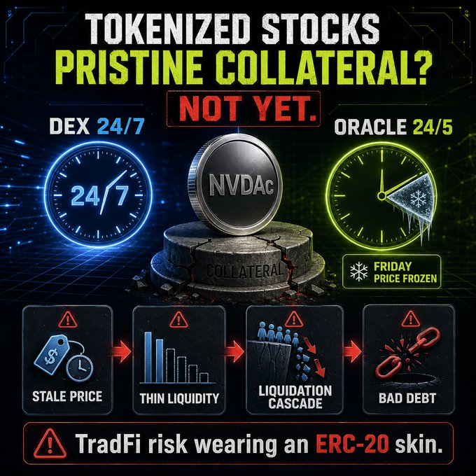 The image warns that tokenized stocks like NVDAc are risky collateral: despite DEX trading running 24/7, oracles update only 24/5 (freezing prices on weekends), which can trigger stale prices, thin liquidity, liquidation cascades, and bad debt—illustrating the caption's point that depositors hold an ERC-20 legal claim, not real NVDA, exposing them to TradFi settlement risks in DeFi clothing.