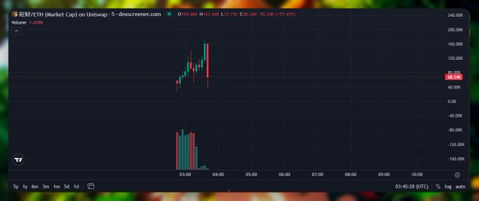The image shows a 5-minute candlestick chart of REEF/ETH on Uniswap, displaying a sharp price spike followed by a steep drop (from around 0.0001 down to 0.0000069, a ~57.47% loss), visually illustrating the "meme coin pump-and-dump" mentioned in the post where the trader was about to buy but got scared by the sudden plunge.