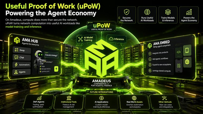 A promotional graphic for 'AMADEUS' titled 'Useful Proof of Work (uPoW) Powering the Agent Economy' showcases AI agents, training, and inference features with sections for AMA HUB, AMA EMBED, and Future Integrations.