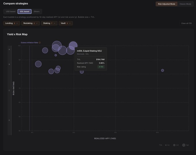 The image shows a scatter chart with circles representing different investment strategies, such as "mSOL" or "YieldCompass", against their respective risk ratings and realizations. A particular strategy has a risk rating of 10 out of 10 (the highest score) and a YieldCompass ranking of 14 (the lowest). The title of the chart says "mSOL by Marinade Finance is currently one of the top risk-adjusted strategies tracked on YieldCompass". This chart can help users understand the performance of different investment strategies under varying risk levels.