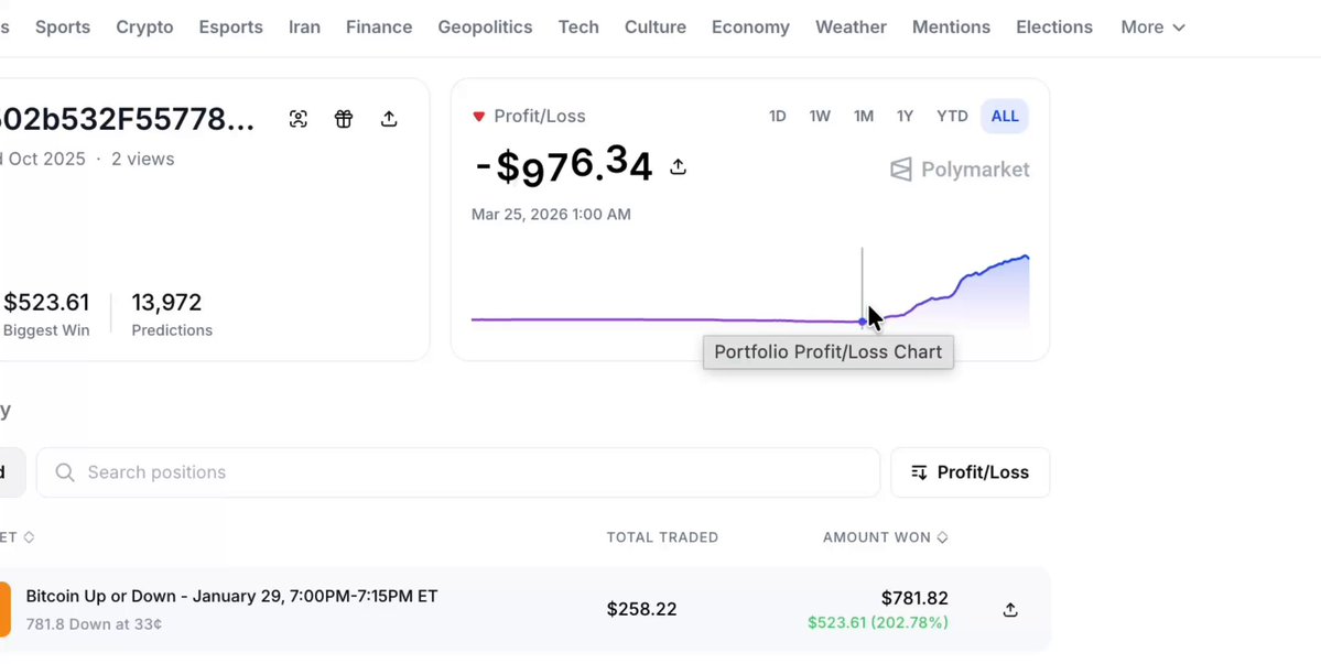 The image shows a screen displaying financial data about cryptocurrency trading activity. The focus of the picture seems to be on one particular user's account, which has been profiting quite a bit from Bitcoin. The screen shows a chart that displays the percentage increase in the value of Bitcoins over time. It appears that the account has managed to make $30k just within the first 30 days through this trading strategy. The image conveys how fast and aggressive these traders can be when they choose to invest in cryptocurrency markets.