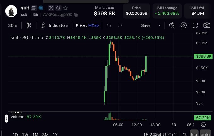 A cryptocurrency trading chart shows the token 'suit' (AVXPqq...ggXYiZ) with a market cap of $398.8K and a 24H change of +2,452.68%.