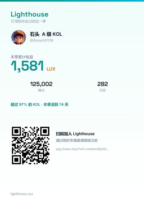 The image is a Lighthouse platform performance card showing "石头 A级KOL @Stone141319" with cumulative seasonal earnings of 1,581 LUX, 125,002 exposures (曝光), and 282 tasks completed, surpassing 97% of KOLs over 74 active days, along with a QR code for referrals. This visualizes the user's reflected milestone—transforming from completing tasks as a beginner to building a consistent daily habit, with the growing metrics ("数字自己会说话") serving as tangible proof of their season-long dedication and motivation to push even higher next season.