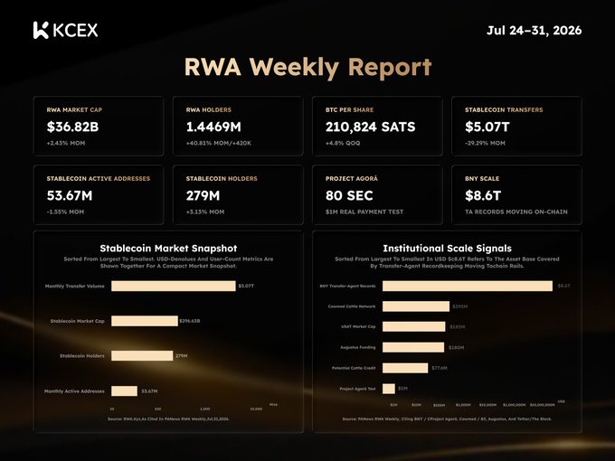 The image is a "RWA Weekly Report" dashboard from KCEX dated Jul 24–31, 2026, showing key metrics including a $36.82B RWA market cap (+2.43%), 1.4469M holders (+40.81% MoM), 210,824 BTC per share (+4.5% QoQ), and $5.07T in stablecoin transfers (-29.29% MoM), along with bar charts for stablecoin market snapshot and institutional scale signals. It visually reinforces the post's highlight of record holder growth alongside declining stablecoin settlement activity.