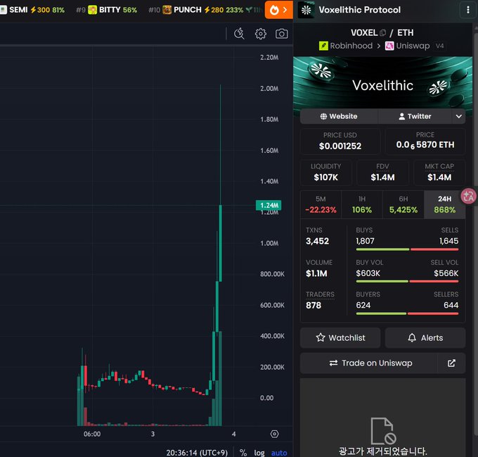 A Dexscreener chart showing the Voxelithic Protocol (VOXEL/ETH) token with a price of $0.001252, showing an 868% increase in 24 hours and a market cap of $1.4M.