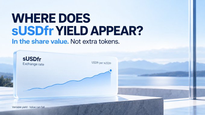 An advertisement asking 'WHERE DOES sUSDfr YIELD APPEAR?' stating the answer is 'In the share value. Not extra tokens,' accompanied by an upward-trending graph of the sUSDfr exchange rate.