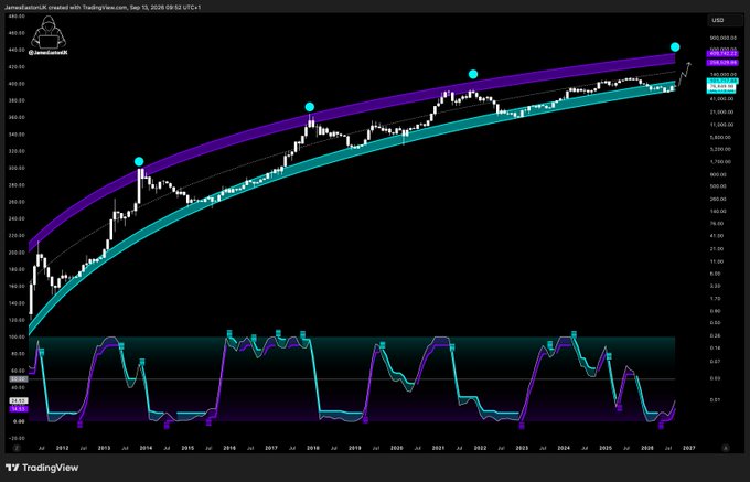 A TradingView logarithmic chart of BTC/USD from 2011 to 2027 displaying a multi-year price channel with purple upper and teal lower bounds, annotated with cyan markers at the top boundary, alongside an oscillating indicator panel below — visually framing the bullish "Higher" thesis behind the $180K bear, $240K base, and $400K bull case targets.