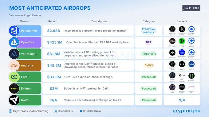 The image displays a list of the most anticipated airdrops from Cryptorank. The list provides details such as the cryptocurrency, the project name or team behind the project, its funding amounts, and other relevant information about these projects. The project names are displayed in different colors which makes them stand out against each other. Based on this image, it appears that you should farm the Cryptorank project for the upcoming airdrops to get your share of its potential rewards.