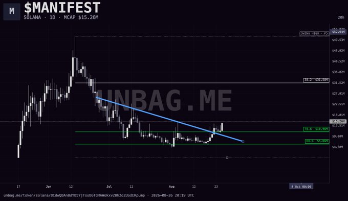 A candlestick chart of $MANIFEST on Solana with a $15.26M market cap shows the price declining from a peak near $43 into a descending channel, currently hovering around $10, reinforcing the post's contrarian "aped a bag" bullish stance on the downtrend.