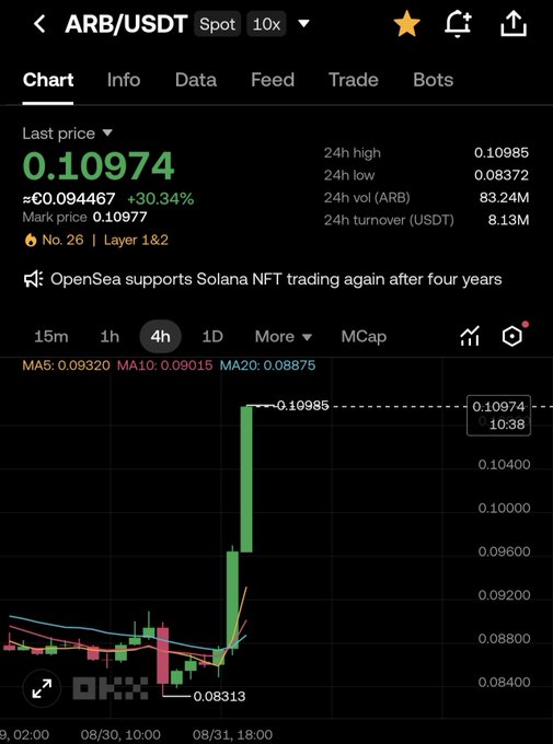 A cryptocurrency trading chart displays ARB/USDT on a Spot exchange, showing a last price of 0.10974 USDT (≈C0.094467), with a dramatic 30.34% surge highlighted by a large green candle reaching 0.10985 after bouncing from a low of 0.08313 on a 4-hour timeframe. The image supports the Arabic caption's message about ARB's massive upside potential, arguing that whether ARB yields 5,000% or 10,000% gains, investors must hold with conviction rather than regret selling what they once considered a failed trade.