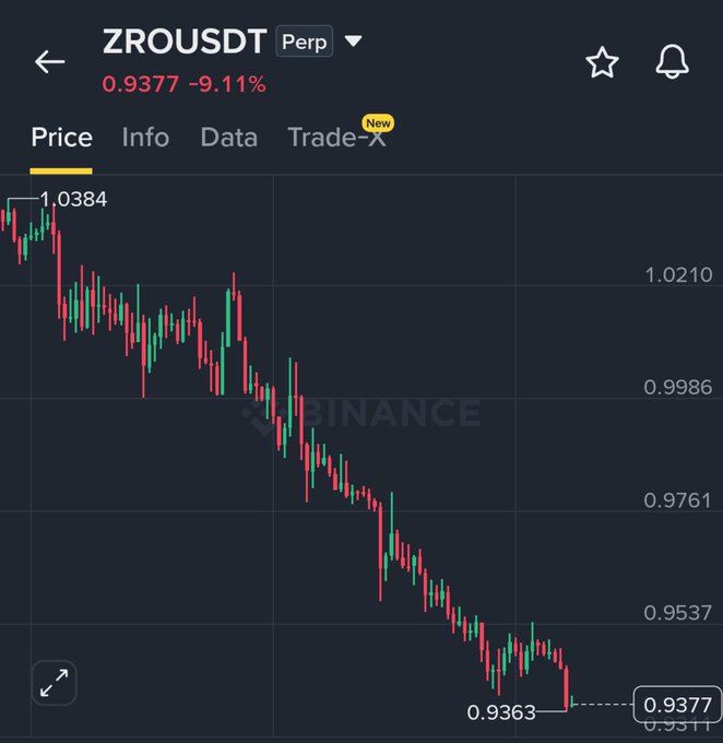 A Binance perpetual futures chart shows ZROUSDT at $0.9377, down 9.11%, illustrating LayerZero's sharp price decline following Wyoming's decision to move its FRNT stablecoin to Chainlink CCIP after security concerns were raised about ZRO's operational security and a critical private key.