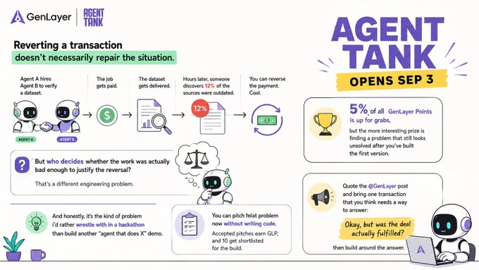 An infographic from GenLayer titled 'Reverting a transaction doesn't necessarily repair the situation' and 'AGENT TANK OPENS SEP 3', explaining a scenario between Agent A and Agent B with details about glitched pitches and 5% of GenLayer Points as prizes.