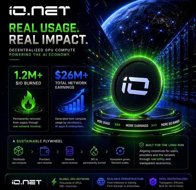 An infographic for "io.net" promoting decentralized GPU compute, highlighting "1.2M+ $IO BURNED" and "$26M+ TOTAL NETWORK EARNINGS" to power the AI economy.