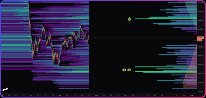 A financial chart showing Bitcoin liquidation levels with notable price markers at 6800 (shorts) and 5700 (longs convergence), as indicated by the orange horizontal lines and emoji annotations, highlighting key liquidity zones below the current price action across the June-November timeframe.