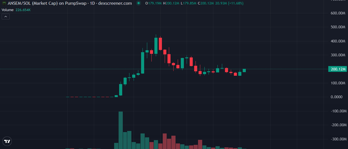 A trading chart for ANSEM/SOL on PumpSwap showing a candlestick pattern with volume bars, priced around 200.12M with an 11.68% increase.