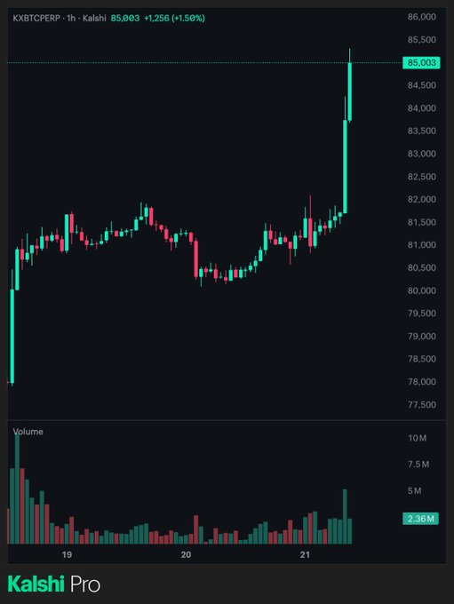 A Kalshi Pro trading chart for 'KXBTCPERP - 1h - Kalshi' showing Bitcoin perpetual futures at 85,003 (+1.50%), with a notable price spike and a volume panel below.