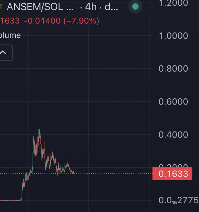 The image shows a 4-hour candlestick chart for the ANSEM/SOL trading pair, with the current price at 0.1633 SOL, down 7.90% (-0.01400). The chart displays a sharp price spike to around 0.40 followed by a steady decline back down, illustrating the volatile trading activity of the $ANSEM token as mentioned in the "GOOD MORNING $ANSEM BID" post.