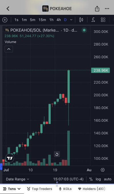 A trading chart showing the POKEAHOE/SOL pair on a cryptocurrency exchange, displaying a sharp upward green candle spike to 238.96K (+27.30%) in late July.