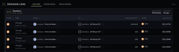 The screenshot from Onchain Lens shows BlackRock's recent Bitcoin transfers, including 204.4494 BTC to its IBIT Bitcoin ETF wallet, supporting the post's mention of accumulated BTC.