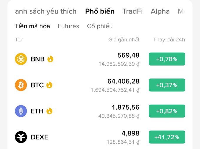 A Vietnamese cryptocurrency price tracker showing BNB at 569.48 (+0.78%), BTC at 64,406.28 (+0.37%), ETH at 1,875.56 (+0.82%), and DEXE at 4.898 (+41.72%) under the 'Phổ biến' (Popular) tab.
