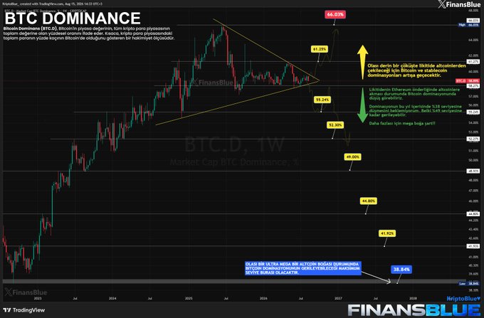 The image shows a TradingView chart of Bitcoin Dominance (BTC.D) on a weekly timeframe, with a symmetrical triangle pattern and Fibonacci levels highlighting potential resistance at 64.03% and support near 38.64%. The annotation suggests Bitcoin Dominance may continue ranging between 58-59% due to weak altcoins, but could drop to 49% during a minor altcoin rally—aligning with the post's analysis.