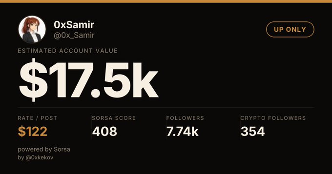 A dark dashboard panel showing an estimated account value of '$17.5k' for user '0xSamir' (@0x_Samir) with metrics including a $122 rate/post, SORSA score of 408, 7.74k followers, and 354 crypto followers, marked 'UP ONLY'.