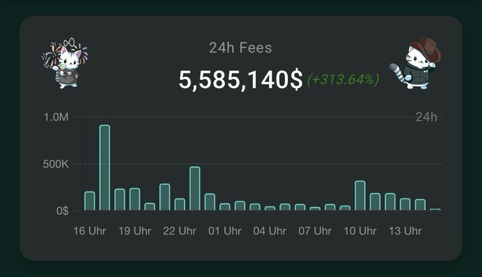 A dark-themed digital dashboard showing '24h Fees' of 5,585,140$ (+313.64%) with a bar chart tracking fees from 16 Uhr to 13 Uhr, flanked by cartoon animal characters.