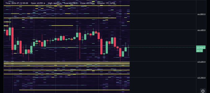 A candlestick chart of Bitcoin (BTC) showing price action on July 12, 2026, with an open of 63,951.4, high of 64,025.4, low of 63,795.2, and close of 63,950.6, alongside volume and order book data highlighting a buy wall supporting the $63,500 level as mentioned in the post.
