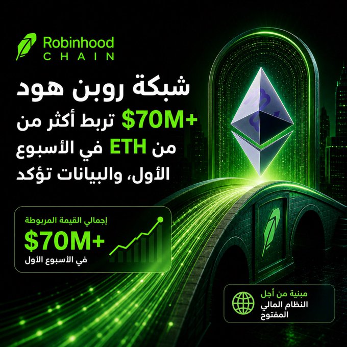 A promotional graphic in Arabic announcing that the Robinhood Chain network has bridged over $70M+ worth of ETH in its first week, with on-chain data confirming the milestone. The design features the Robinhood logo, an Ethereum (ETH) symbol on a green-lit bridge, and highlights that the platform is built on an open financial system architecture.