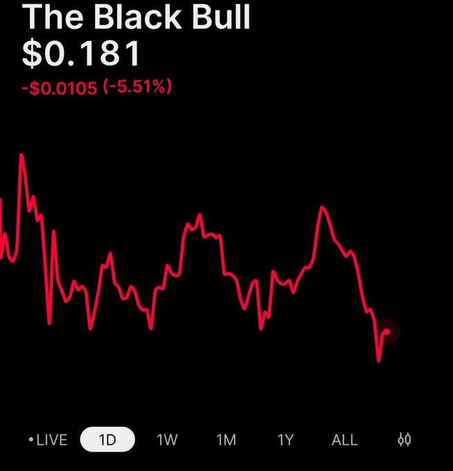A stock chart for "The Black Bull" shows a price of $0.181 with a daily decline of $0.0105 (-5.51%), displayed as a volatile red line trending downward on a black background. The accompanying post frames this dip as a test of conviction, suggesting that believers in the asset see buying opportunity where others see red candles—reinforcing the title's "Black Bull" metaphor with the chart's dramatic red downturn on a dark backdrop.