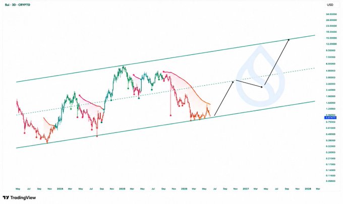 In the image, there's a line chart showing the price of a stock, $SUI (Silver), over time. The X-axis represents different years from 2000 to 2007, with each year marked at intervals of 1 year. The Y-axis shows the value in dollars for each year, ranging from $0 to $6,000. 

The chart shows an upward trend for $SUI's price during this period. However, there is a small dip or downward trend in 2005 and 2007. To determine when $SUI will reach $10 as shown on the chart, we can follow the same lines representing $SUI's value throughout these years. Looking at the chart, we see that in 2007, $SUI reached $6,000, which is the point where it would take approximately 1.7 years for its price to reach $10. In 2006 and 2005, it takes slightly longer (2.5 years) before reaching $10. Therefore, based on this chart, we can anticipate that the stock will reach $10 around the year 2007 or later, given the upward trend from 2000 to 2007.