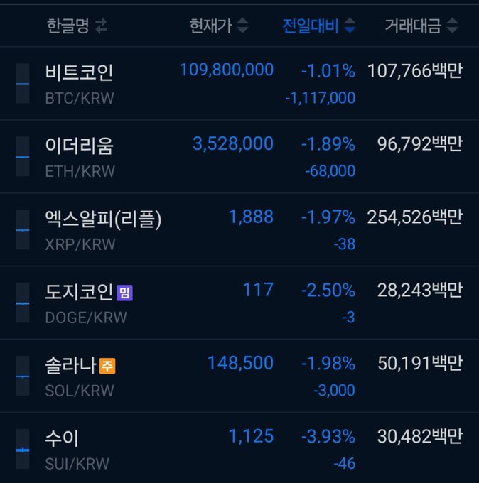 A Korean cryptocurrency price tracking screen showing major coins all in decline: Bitcoin at ₩109,800,000 (-1.01%), Ethereum at ₩3,528,000 (-1.89%), XRP at 1,888 (-1.97%), Dogecoin at 117 (-2.50%), Solana at ₩148,500 (-1.98%), and Sui at 1,125 (-3.93%).