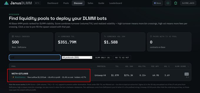A screenshot of the Janus DLMM platform's Discover page, highlighting the WETH-GITLAMB liquidity pool on Uniswap V4, which has a TVL of $1.87M, 24-hour volume of $276.3K, and a DLMM score of 0.69. The platform's metrics for evaluating pools, such as turnover and volatility, help users make more informed decisions when deploying DLMM bots for liquidity provision.
