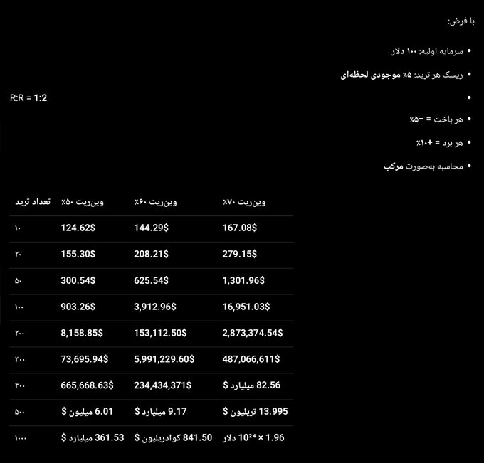 A Persian/Farsi document titled with specifications including an initial cost of 100 dollars and a risk-to-reward ratio of 1:2, displaying a financial calculation table with weightings of 70%, 30%, and 50% and corresponding dollar values ranging into millions.