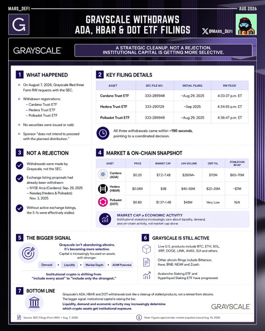 The image is an infographic from "Mars_DeFi" detailing Grayscale's withdrawal of ETF filings for Cardano (ADA), Hedera (HBAR), and Polkadot (DOT) from the SEC on August 7, 2026, noting that the decision occurred within 190 seconds and emphasizes it's a strategic cleanup rather than a rejection, while institutional capital becomes more selective toward stronger assets like BTC, ETH, SOL, XRP, DOGE, LINK, AVAX, and SUI.