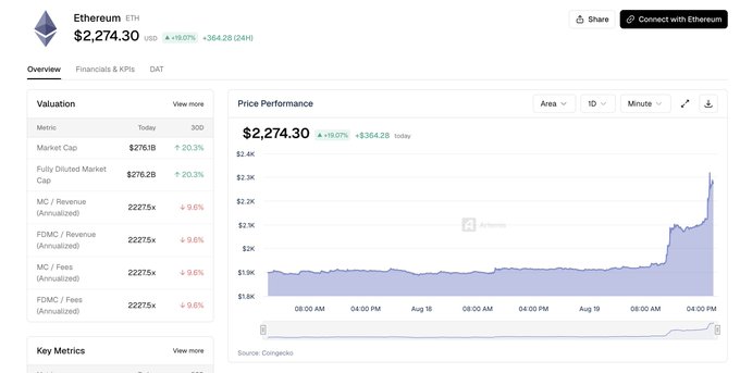 Screenshot of an Ethereum (ETH) cryptocurrency price tracker showing a price of $2,274.30, up 19.07% (+$364.28) in 24 hours, with a price performance chart and valuation metrics like a $276.1B market cap.