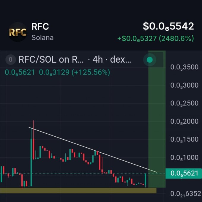 A candlestick chart of $RFC on the Solana network showing a price of $0.0₆5542, up +2480.6% since launch, with the RFC/SOL pair gaining +125.56% in a 4-hour timeframe and breaking out of a descending trendline. The chart visually supports the post's claim of a massive rally, displaying a sharp upward price spike that aligns with the highlighted breakout.