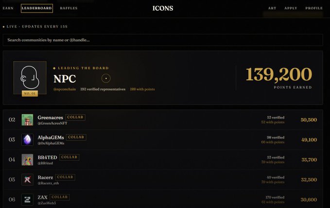 A leaderboard screenshot from an 'ICONS' platform showing NPC at the top with 139,200 points earned, followed by ranked communities including Greenacres (50,500), AlphaGEMs (49,100), BR4TED (35,700), Racerz (32,500), and ZAX (50,600).