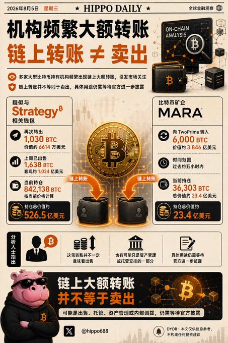 The image is a Chinese-language financial infographic from "HIPPO DAILY" dated August 5, 2026, titled "机构频繁大额转账 链上转账 ≠ 卖出" (Institutions Frequently Transfer Large Amounts On-Chain ≠ Selling). It highlights Strategy's transfer of 1,030 BTC (~$66.14M) alongside its prior sale of 1,638 BTC (~$102M), holding 842,138 BTC total worth $52.65B, while also noting MARA's recent 6,000 BTC ($38.46M) transfer from TwoPrime. The image supports the post's message by visually reinforcing that large on-chain BTC transfers by institutions like Strategy don't necessarily mean they're selling, possibly representing sales, treasury management, or asset allocation.