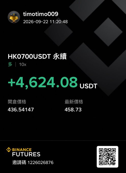 Binance Futures profit screenshot showing a +4,624.08 USDT gain on a HK0700USDT perpetual 10x long position, with entry price 436.54147 and latest price 458.73, dated 2026-09-22.