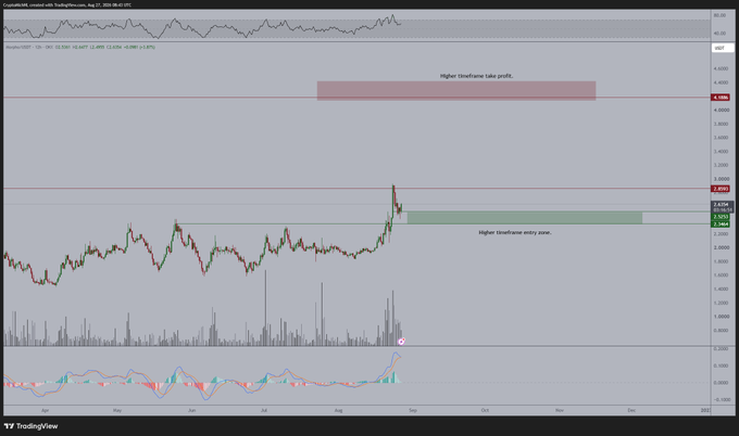A TradingView candlestick chart of CryptoMAN/GBP created with bbabybones on August 31, 2024, showing CryptoMAN (MORPHO) trading around £2.496 with annotations marking a "Higher timeframe take profit" near 4.1882 and a "Higher timeframe entry zone" around 2.2964, supporting the prediction of another upward move toward $4 for $MORPHO.