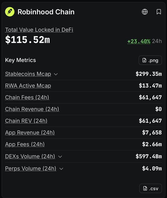 A dark dashboard interface for 'Robinhood Chain' displays a 'Total Value Locked in DeFi' of '$115.52m' with a '+23.40% 24h' increase, listing various key metrics like 'Stablecoins Mcap' and 'Chain Fees'.
