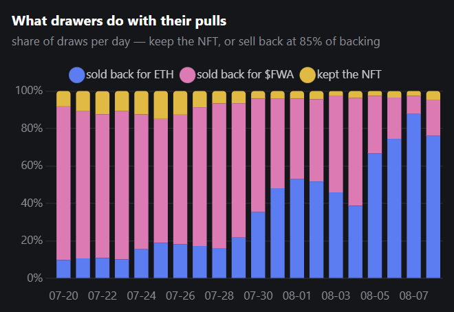 A stacked bar chart titled "What drawers do with their pulls" showing the daily share of draws from 07-20 to 08-07, comparing options to "sold back for ETH" (blue), "sold back for $FWA" (pink), or "kept the NFT" (yellow).