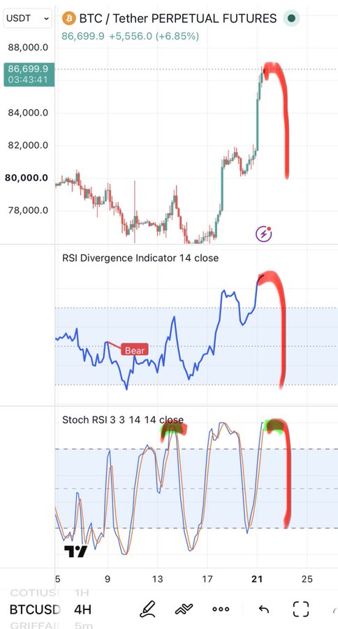 A trading chart for BTCUSD on a 4H timeframe shows BTC/Tether Perpetual Futures at 86,699.9 (+6.85%), with red highlights on bearish divergences in the RSI and Stochastic RSI.