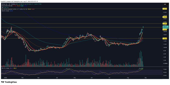 A TradingView chart of $ASST shows a dramatic price surge from around $11 to $16.17 on heavy volume in late August, with the RSI indicator climbing near 90 to confirm overbought momentum—aligning with the post's observation that the stock "continues to rage" while still trending upward.