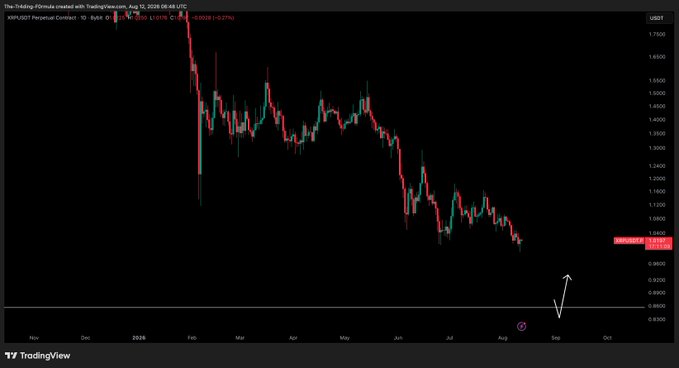 A TradingView candlestick chart for XRP/USDT Perpetual Contract on Bybit, dated Aug 12, 2026, shows a steep downtrend from ~$1.70 to $1.0401 (-0.27%), with the post noting XRP is "much weaker than imagined" and heading toward $0.87c. The accompanying hand-drawn arrow points downward toward the $0.88–$0.90 zone, visually reinforcing the bearish forecast.