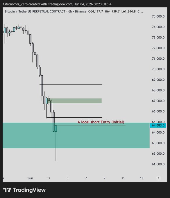 The image shows an Astrology trading view chart for Bitcoin from January through December of 2020. The chart displays a downward trend over three months. A local short entry (to short the local bounce) is suggested, indicating that this may be an opportunity for a trader to enter the market and potentially take advantage of the downward movement in Bitcoin prices.