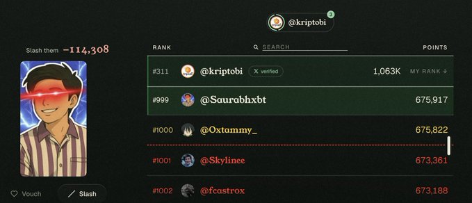 A leaderboard interface showing user @kriptobi at rank #311 with 1,063K points, alongside other users like @Saurobhxbt, @Oxtammy_, @Skylinee, and @fcastrox, with a 'Slash them -114,308' feature and a 'Vouch/Slash' option visible.