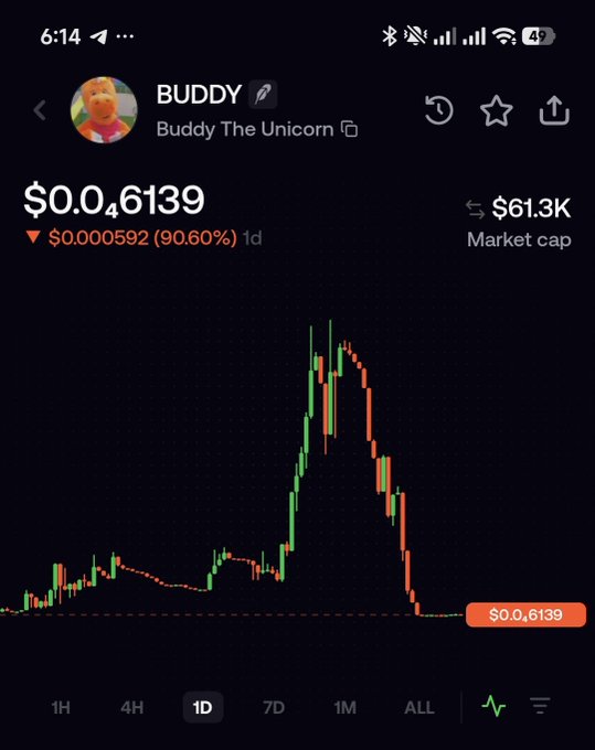 A screenshot of the $BUDDY (Buddy The Unicorn) token's price chart showing a massive pump-and-dump, where the price spiked to roughly $0.062 before crashing 90.60% to $0.046139 in a single day, with a $61.3K market cap. The dramatic peak-and-collapse pattern visually confirms the post's description of the token achieving an X10,000 gain before rug-pulling, leaving top KOLs with significant losses.